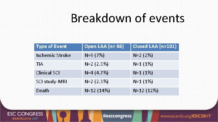 Breakdown of events Type of Event Open LAA (n= 86) Closed LAA (n=101) Ischemic