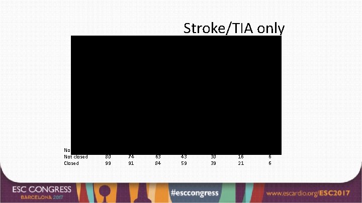Stroke/TIA only No. Not closed Closed 80 99 74 91 63 84 43 59