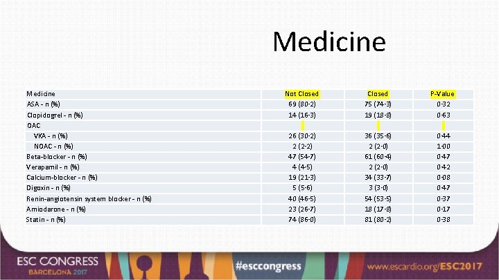 Medicine ASA - n (%) Clopidogrel - n (%) OAC VKA - n (%)