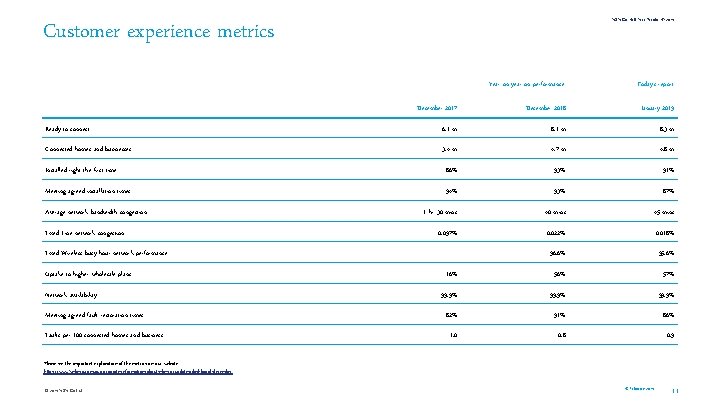 NBN Co Half Year Results HY 2019 Customer experience metrics Year on year on