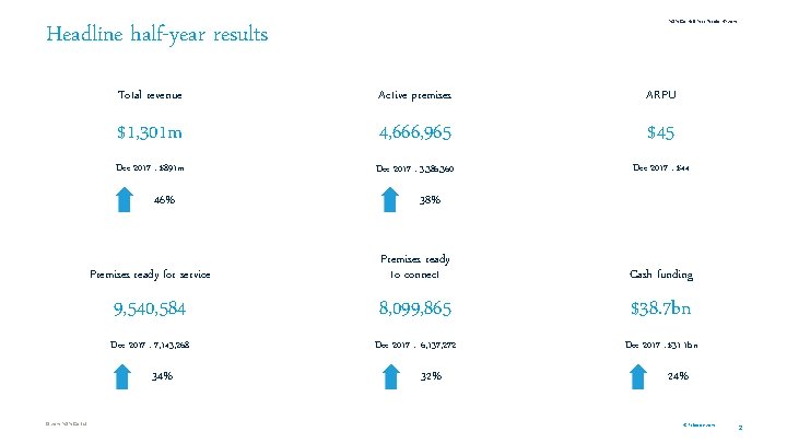 NBN Co Half Year Results HY 2019 Headline half-year results Total revenue Active premises