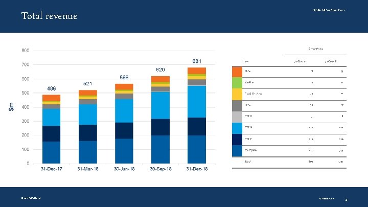 NBN Co Half Year Results HY 2019 Total revenue 6 months to © 2019