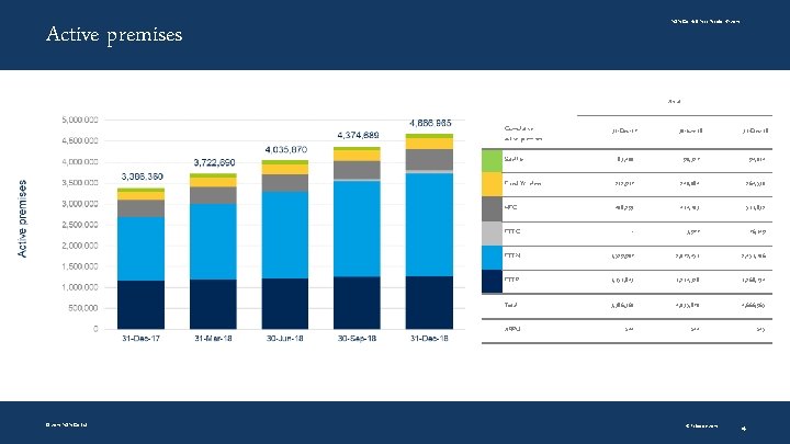 NBN Co Half Year Results HY 2019 Active premises As at Cumulative active premises