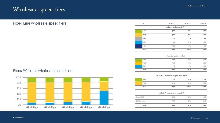 NBN Co Half Year Results HY 2019 Wholesale speed tiers Fixed Line wholesale speed