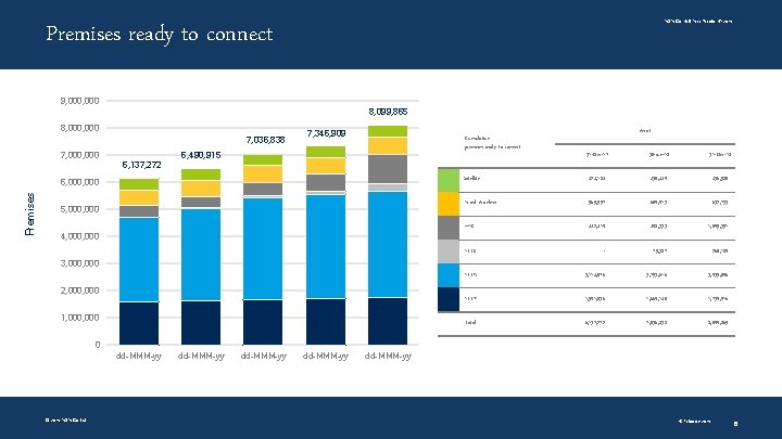 NBN Co Half Year Results HY 2019 Premises ready to connect 9, 000 8,