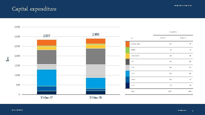 NBN Co Half Year Results HY 2019 Capital expenditure 3, 500 3, 000 2,