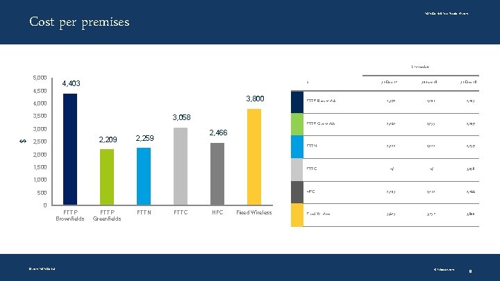 NBN Co Half Year Results HY 2019 Cost per premises 5, 000 4, 403