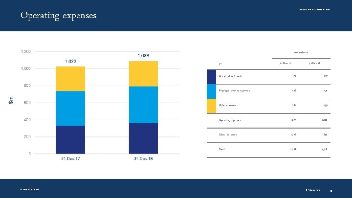 NBN Co Half Year Results HY 2019 Operating expenses 6 months to $m Direct