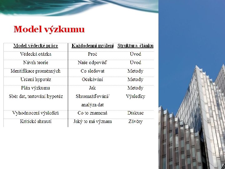 Model výzkumu 