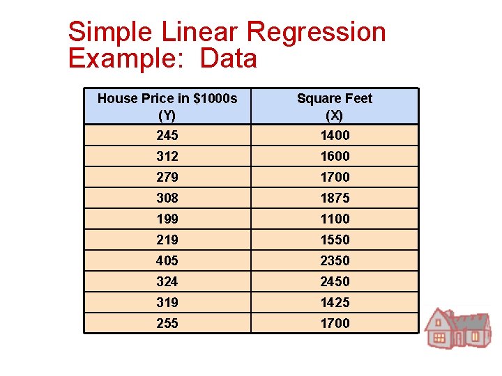 Simple Linear Regression Example: Data House Price in $1000 s (Y) Square Feet (X)