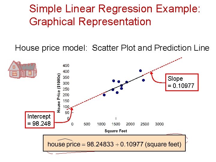 Simple Linear Regression Example: Graphical Representation House price model: Scatter Plot and Prediction Line