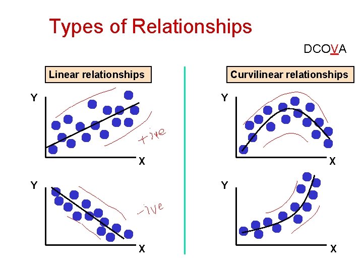 Types of Relationships DCOVA Linear relationships Y Curvilinear relationships Y X Y X X