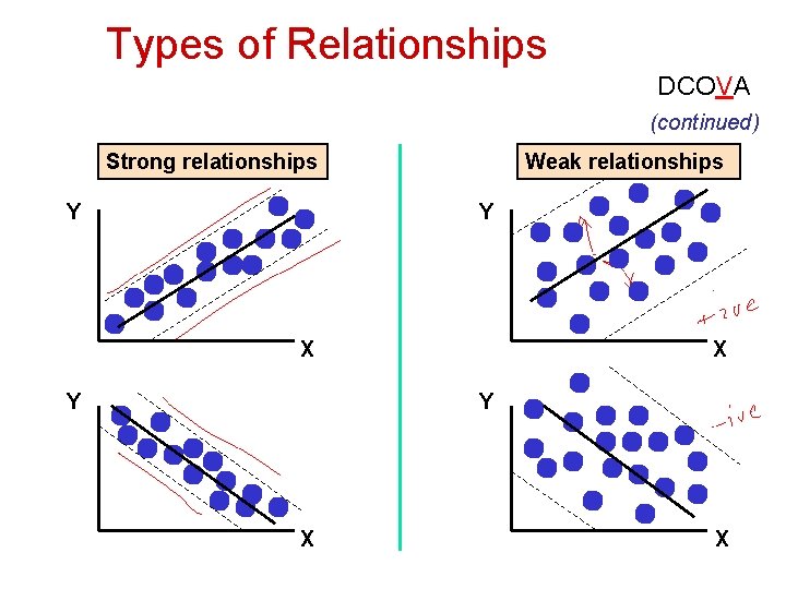 Types of Relationships DCOVA (continued) Strong relationships Y Weak relationships Y X Y X