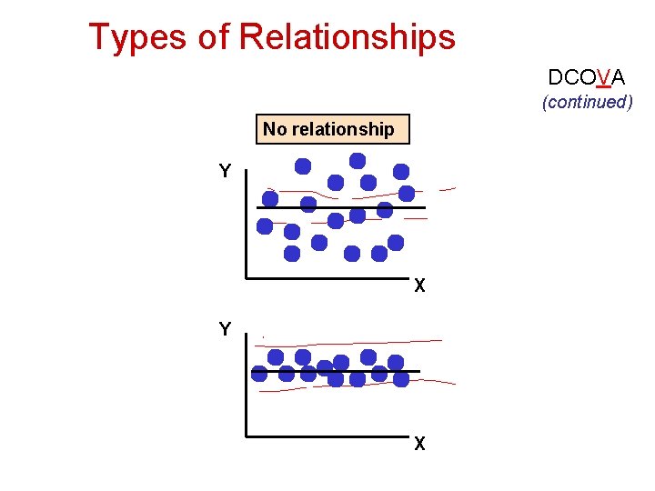 Types of Relationships DCOVA (continued) No relationship Y X 