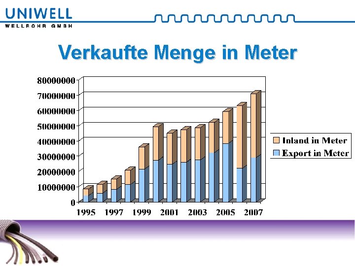 Verkaufte Menge in Meter 