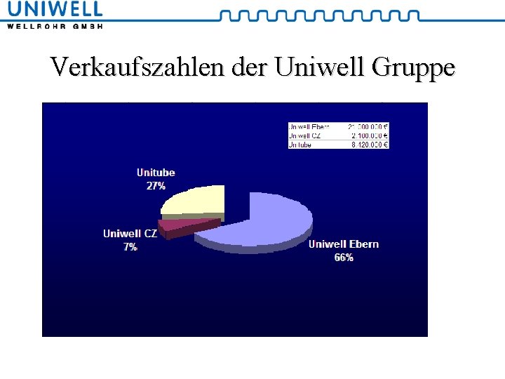 Verkaufszahlen der Uniwell Gruppe 