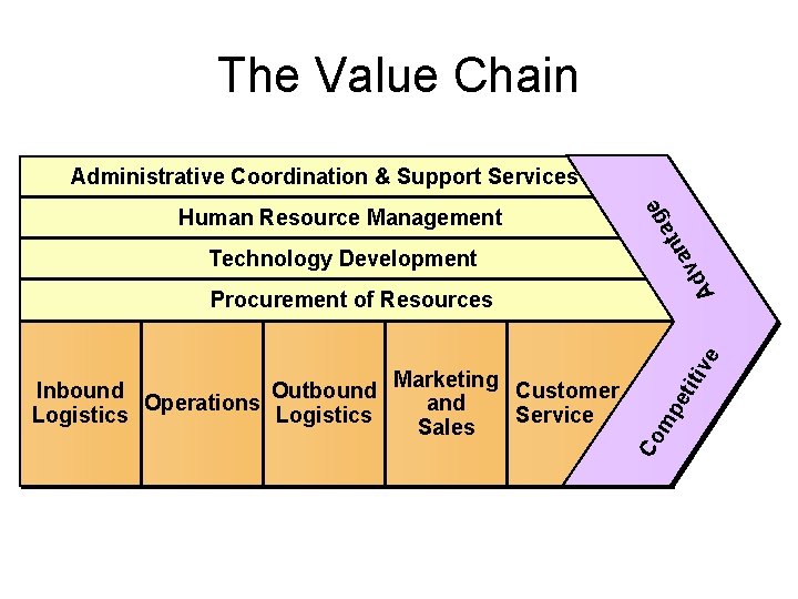 The Value Chain a v d A Technology Development g a t n Human