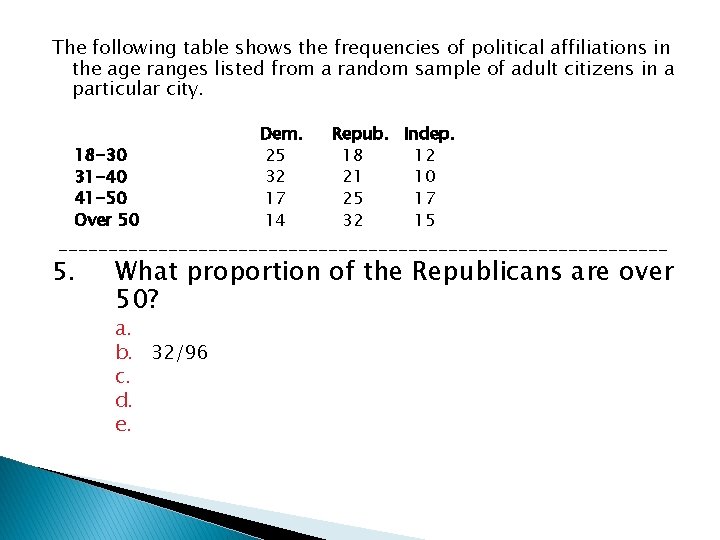 The following table shows the frequencies of political affiliations in the age ranges listed