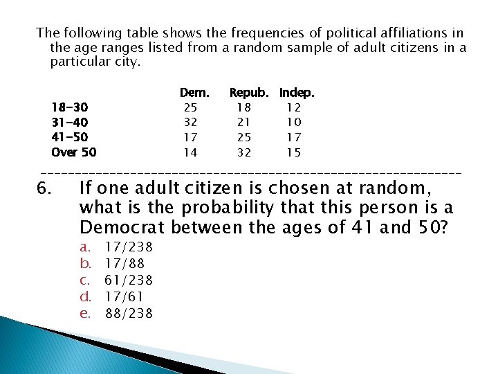 The following table shows the frequencies of political affiliations in the age ranges listed