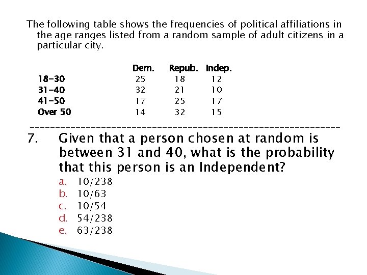 The following table shows the frequencies of political affiliations in the age ranges listed