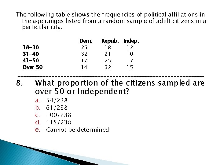 The following table shows the frequencies of political affiliations in the age ranges listed