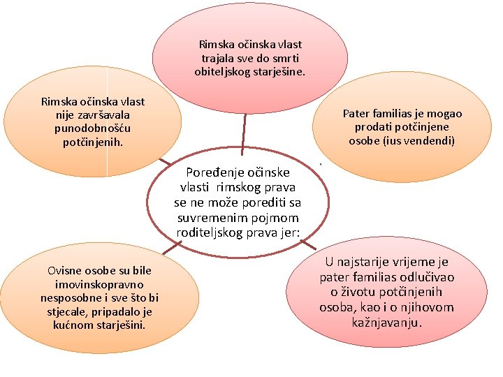 Rimska očinska vlast trajala sve do smrti obiteljskog starješine. Rimska očinska vlast nije završavala