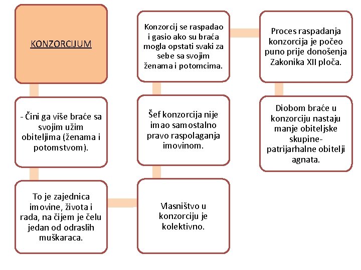 KONZORCIJUM Konzorcij se raspadao i gasio ako su braća mogla opstati svaki za sebe