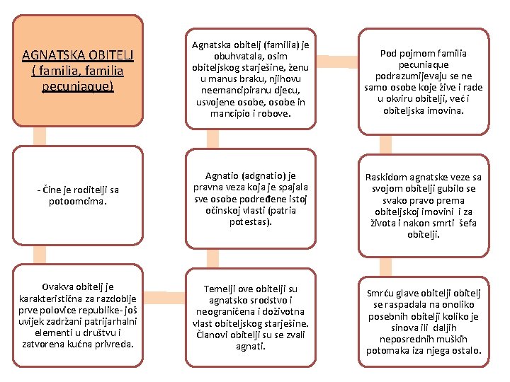 AGNATSKA OBITELJ ( familia, familia pecuniaque) Agnatska obitelj (familia) je obuhvatala, osim obiteljskog starješine,