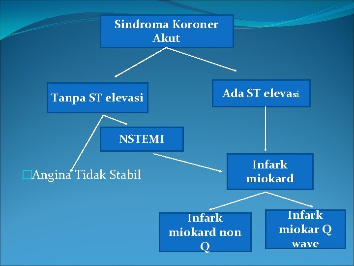 Sindroma Koroner Akut Tanpa ST elevasi Ada ST elevasi NSTEMI Infark miokard �Angina Tidak