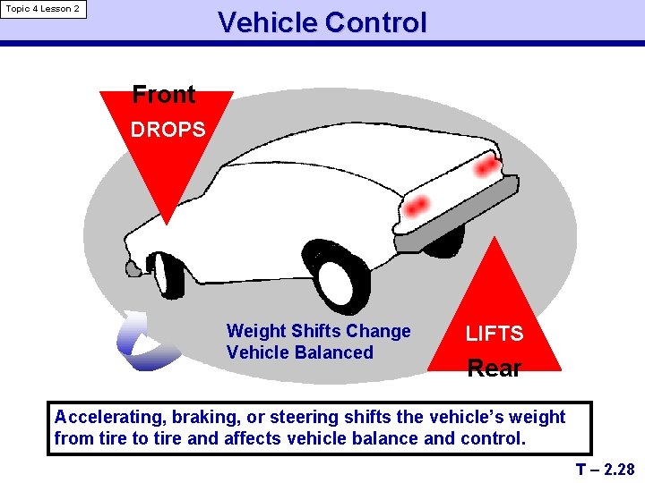 Topic 4 Lesson 2 Vehicle Control Front DROPS Weight Shifts Change Vehicle Balanced LIFTS