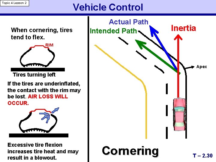 Topic 4 Lesson 2 Vehicle Control When cornering, tires tend to flex. Actual Path