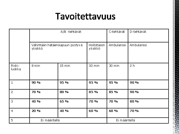 A/B -tehtävät C-tehtävät D-tehtävät Vähintään hätäensiapuun pystyvä yksikkö Hoitotason yksikkö Ambulanssi Riskiluokka 8 min