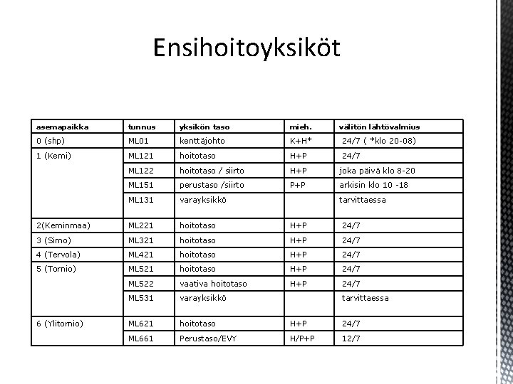 Ensihoitoyksiköt asemapaikka tunnus yksikön taso mieh. välitön lähtövalmius 0 (shp) ML 01 kenttäjohto K+H*