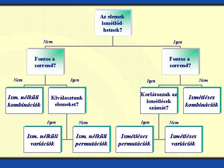 Az elemek ismétlődhetnek? Nem Igen Fontos a sorrend? Igen Nem Ism. nélküli kombinációk Kiválasztunk