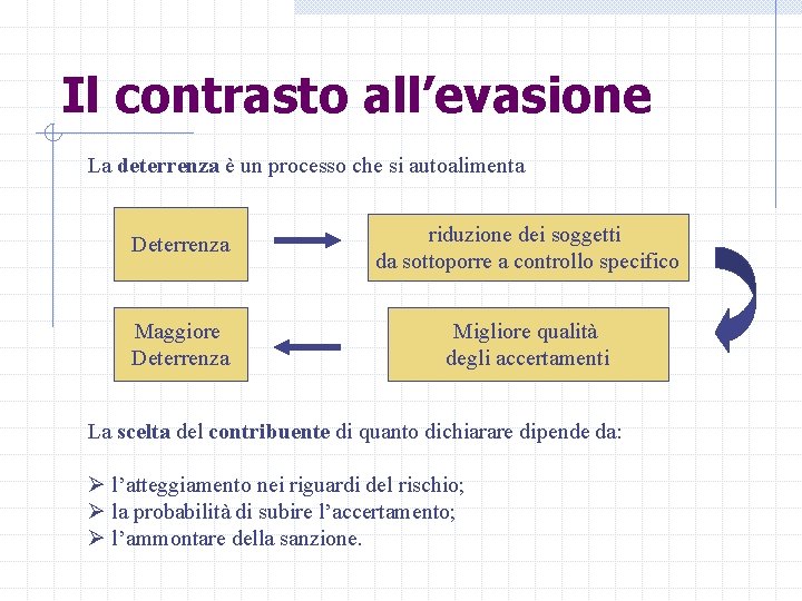 Il contrasto all’evasione La deterrenza è un processo che si autoalimenta Deterrenza riduzione dei