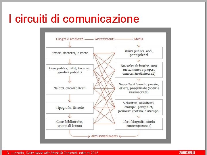 I circuiti di comunicazione 8 S. Luzzatto, Dalle storie alla Storia © Zanichelli editore