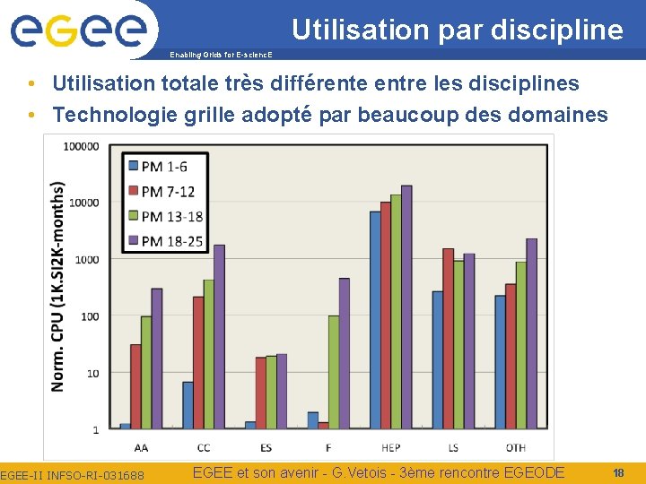 Utilisation par discipline Enabling Grids for E-scienc. E • Utilisation totale très différente entre