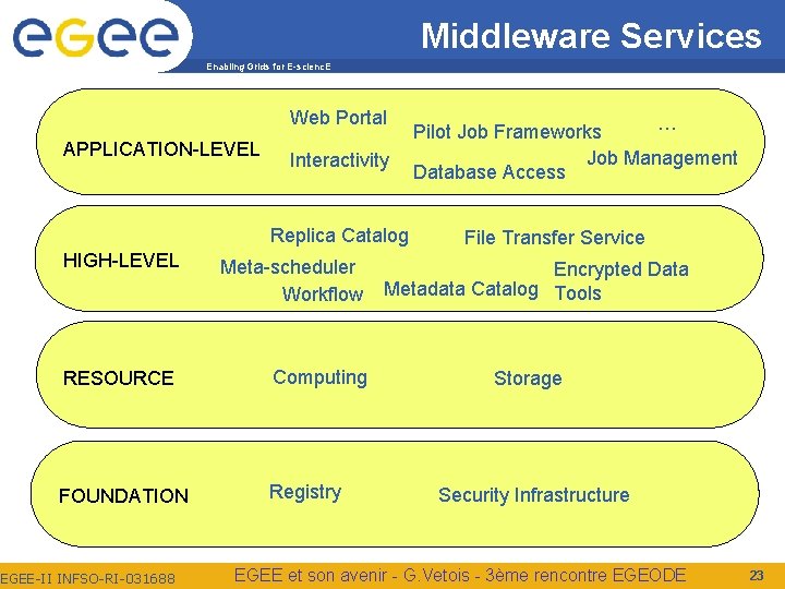 Middleware Services Enabling Grids for E-scienc. E Web Portal APPLICATION-LEVEL Interactivity Replica Catalog HIGH-LEVEL