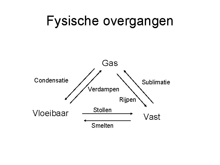 Fysische overgangen Gas Condensatie Sublimatie Verdampen Rijpen Vloeibaar Stollen Smelten Vast 