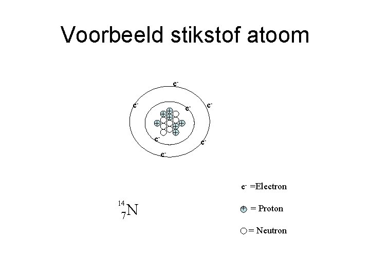 Voorbeeld stikstof atoom ee+ ++ + e- e- e++ + e- ee- =Electron 14