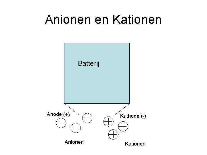 Anionen en Kationen Batterij Anode (+) Anionen Kathode (-) Kationen 