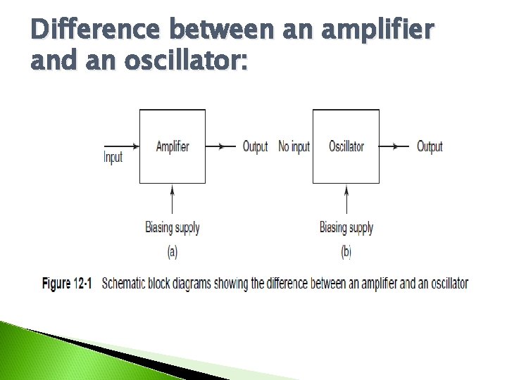 Difference between an amplifier and an oscillator: 