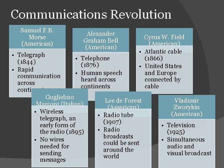 Communications Revolution Samuel F. B. Morse (American) Alexander Graham Bell (American) Cyrus W. Field