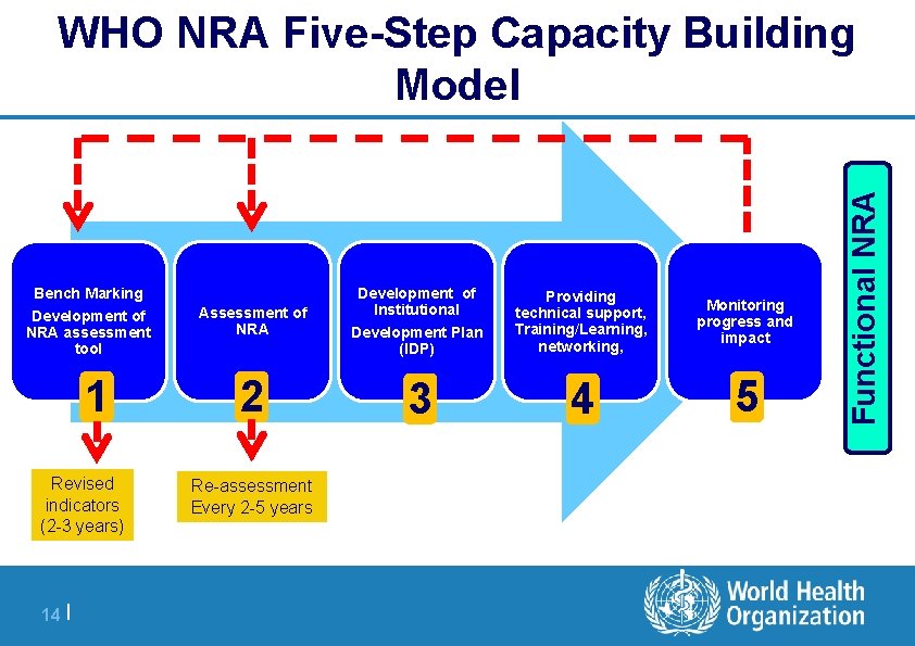 Bench Marking Development of NRA assessment tool 1 Revised indicators (2 -3 years) 14