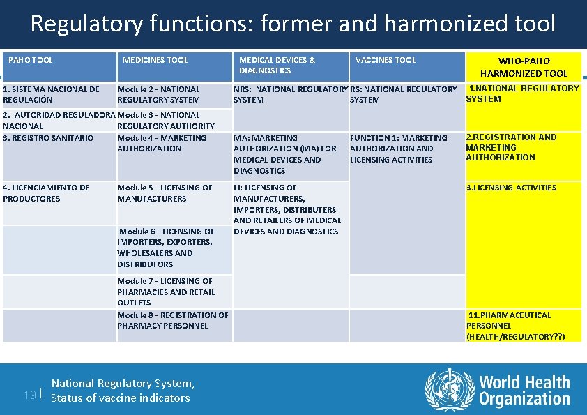 Regulatory functions: former and harmonized tool PAHO TOOL 1. SISTEMA NACIONAL DE REGULACIÓN MEDICINES