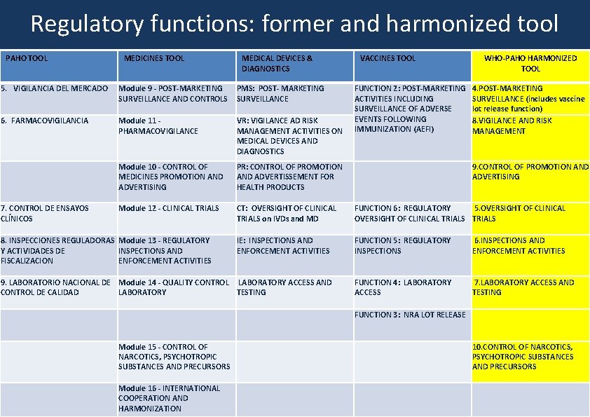 Regulatory functions: former and harmonized tool PAHO TOOL MEDICINES TOOL MEDICAL DEVICES & DIAGNOSTICS