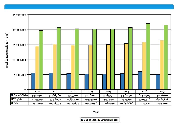 25, 000 Total Waste Received (Tons) 20, 000 15, 000 10, 000 5, 000