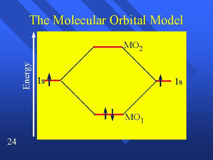 The Molecular Orbital Model Energy MO 2 1 s 1 s MO 1 24