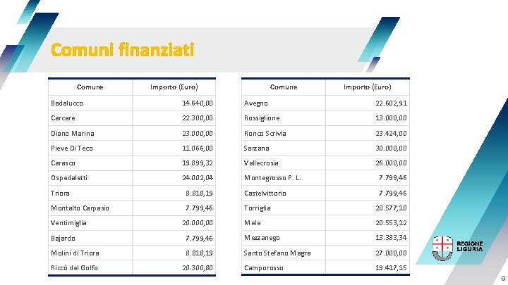 Comuni finanziati Comune Importo (Euro) Badalucco 14. 640, 00 Avegno 22. 602, 91 Carcare