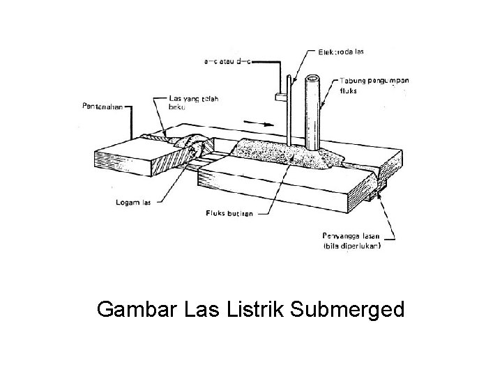 Gambar Las Listrik Submerged 